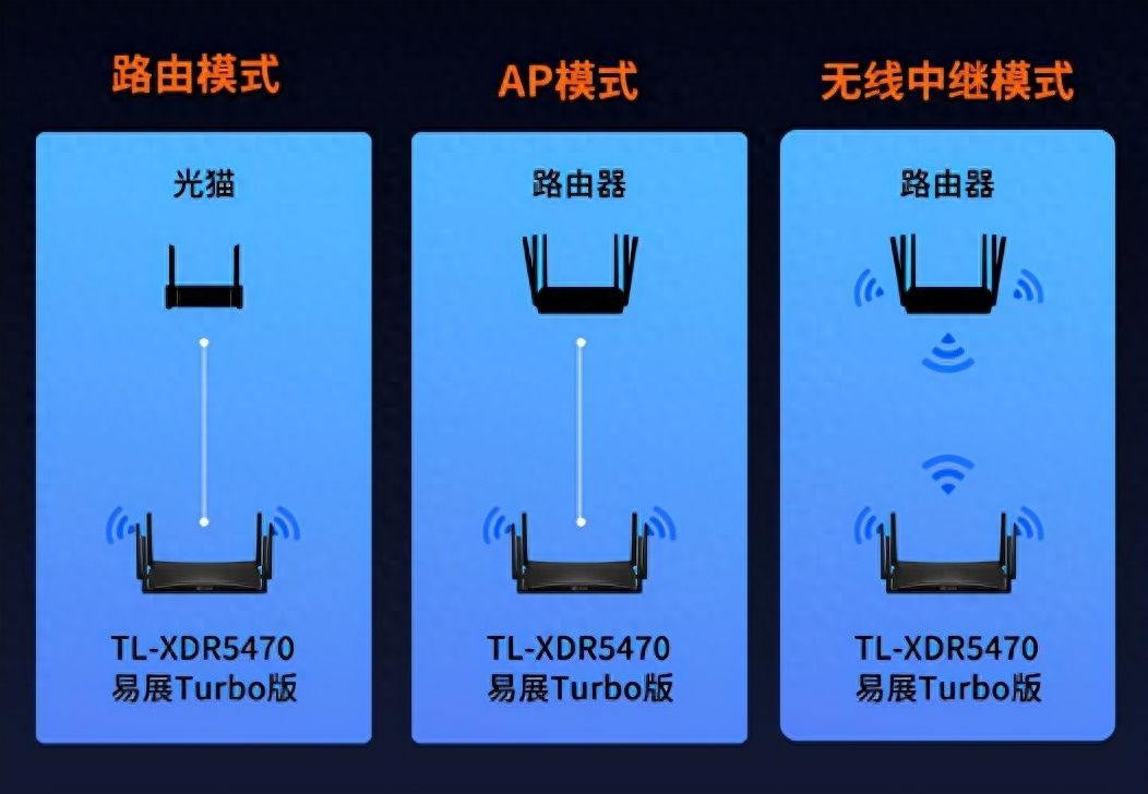 TP-LINK TL-XDR5470易展turbo版路由器调试、设置方法插图2