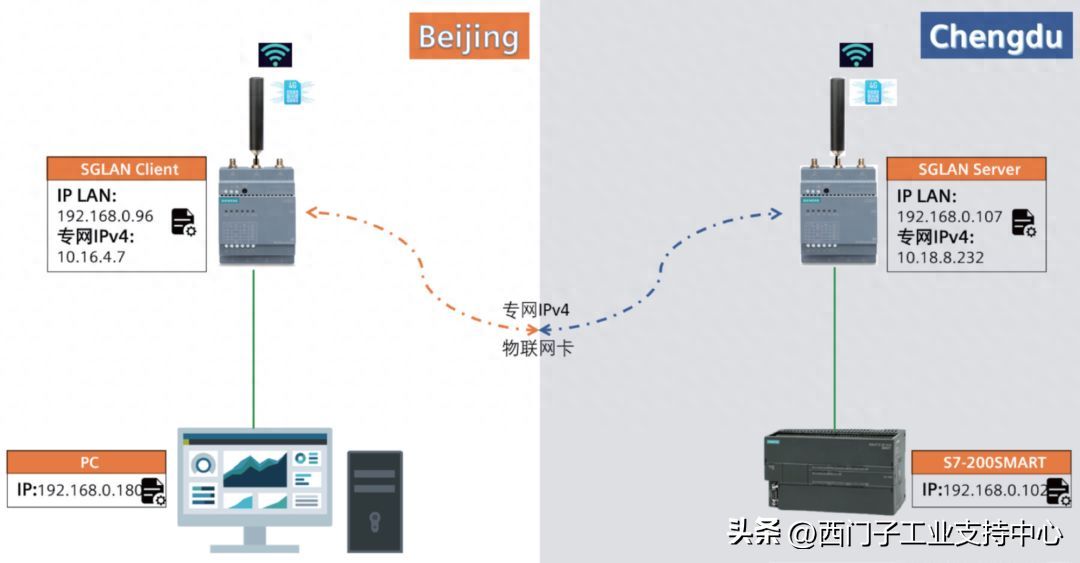 JDRead MF788：使用 CIM SGLAN Connector+CIM 模块远程访问 S7-200 SMART PLC插图