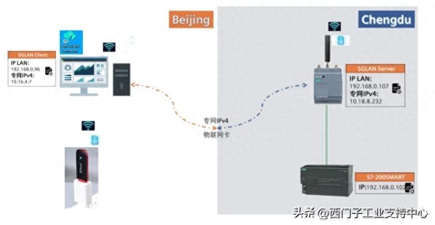 JDRead MF788：使用 CIM SGLAN Connector+CIM 模块远程访问 S7-200 SMART PLC插图2