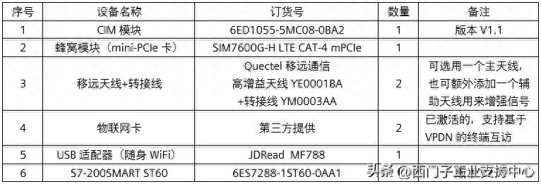 JDRead MF788：使用 CIM SGLAN Connector+CIM 模块远程访问 S7-200 SMART PLC插图4