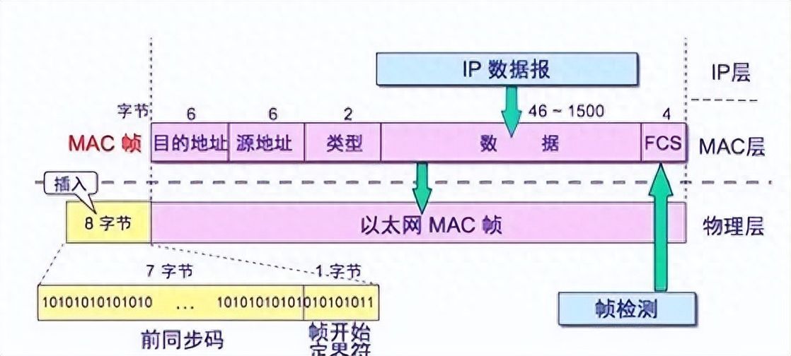 世界上如果只有IP地址，没有MAC地址，那就有趣了​插图10