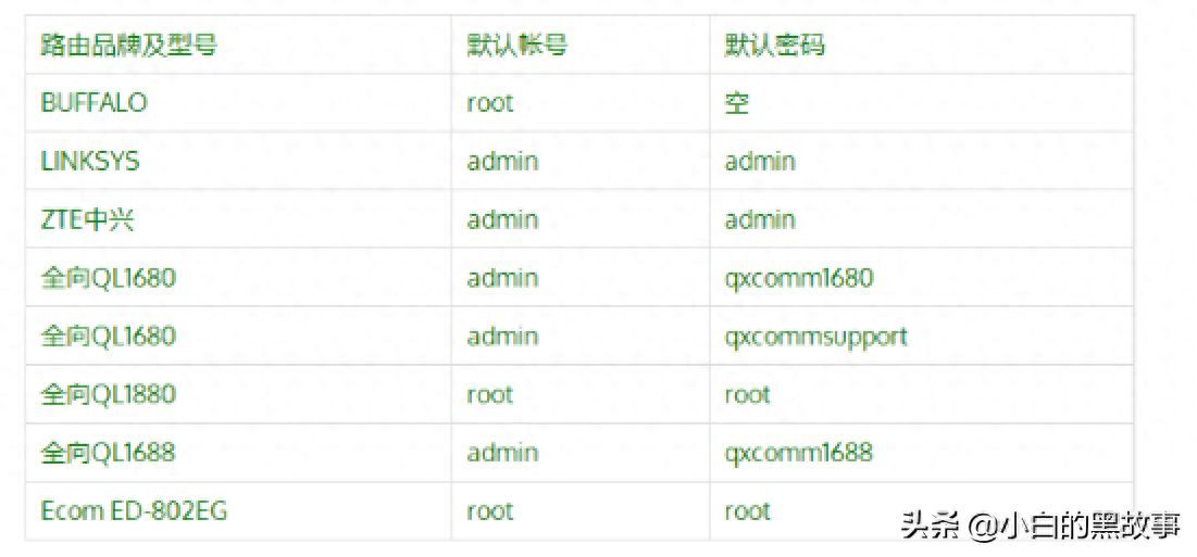 网络设备默认密码在线查询网站，你还不修改？插图16