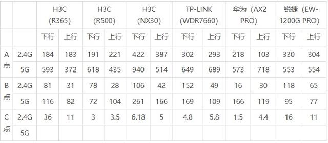 寂寞的测试：TP\\H3C\\锐捷\\华为几款400元以下家用路由器速率测试插图36