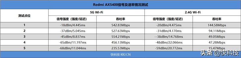 AX6性价比之王继任者！Redmi AX5400路由评测：再不用纠结二选一了插图38