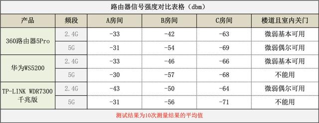 360、TP-LINK、华为 谁才是真正的好路由 有结果了插图18