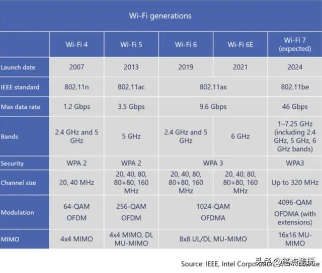 WiFi7路由器要上天？差距差4倍，WiFi6还能战几年？插图14