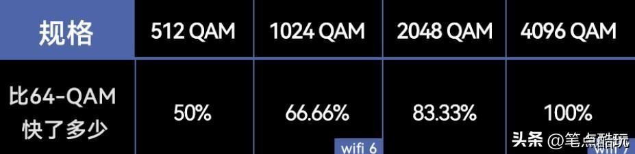 WiFi7路由器要上天？差距差4倍，WiFi6还能战几年？插图16