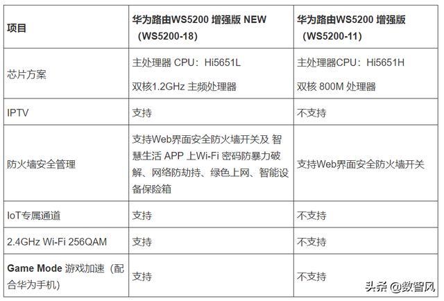 华为ws5200增强版和四核版有什么区别？插图6