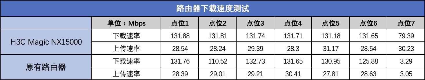 大户型，有它一个就够了：H3C Magic NX15000 使用体验插图6