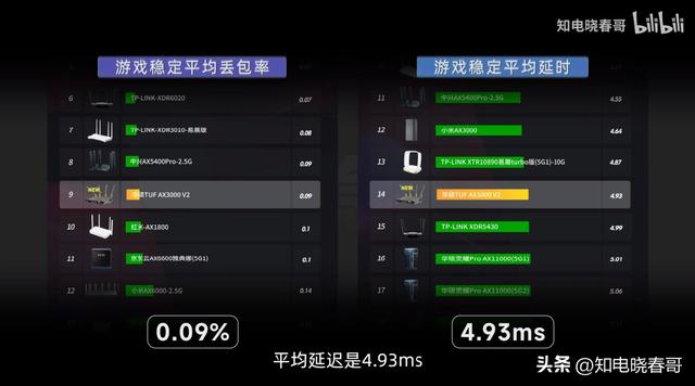 华硕 TUF AX3000 V2 评测报告：别买插图18