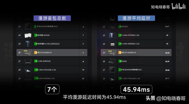 华硕 TUF AX3000 V2 评测报告：别买插图28