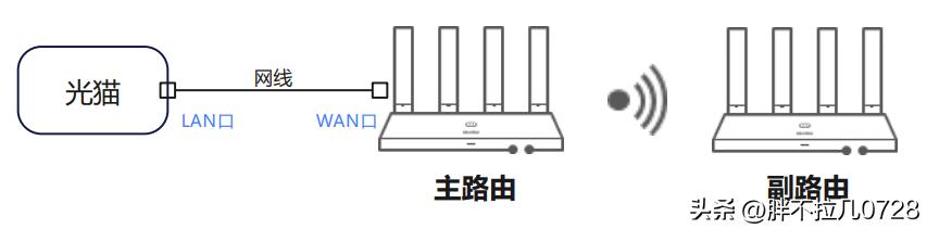 两台华为路由器进行智联组网插图