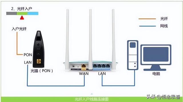 聚网捷AFOUNDRY EW1200路由器如何设置的方法插图4