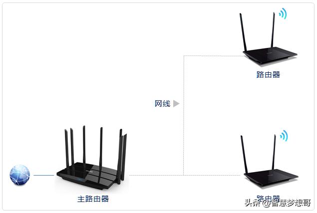 如何设置路由器当无线交换机使用