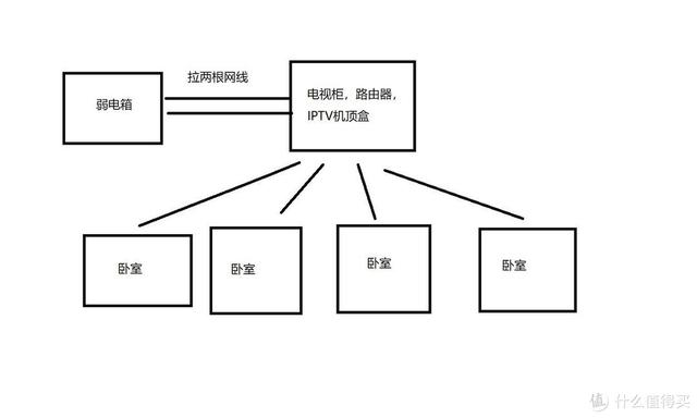 新房装修网线布局（没有好的网线布局，再好的路由器也使不上劲）插图4