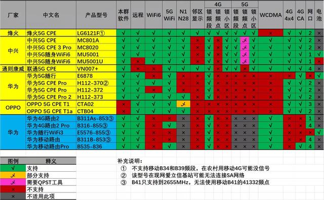 300多用上中兴5G随身WiFi，5G随身WiFi平替+5G随身WiFi、CPE推荐插图38