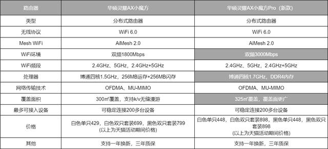 性能更强，全屋网络大覆盖！华硕灵耀AX小魔方Pro路由器评测！插图18