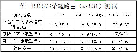 该选哪个牌子的路由器好，H3C华三R365路由器简易测评插图16