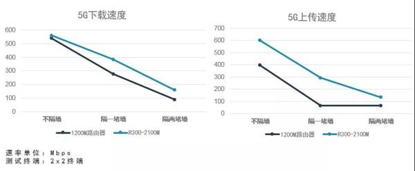 经典升级！H3C新华三R300-2100M升级版路由器即将上市插图6