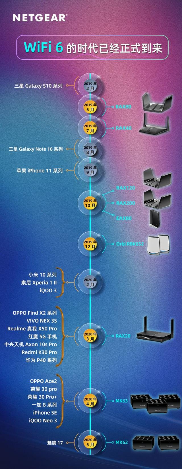 如何选购WiFi6路由器？网件RAX20、RAX40、RAX80、RAX120、RAX200介绍插图