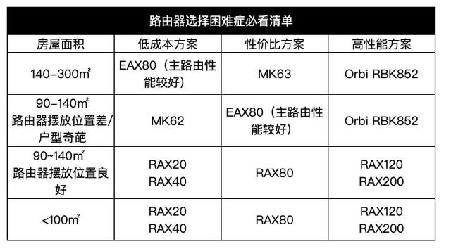 如何选购WiFi6路由器？网件RAX20、RAX40、RAX80、RAX120、RAX200介绍插图32