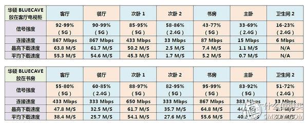 50-200平方米户型常用家庭组网方案大比拼NETGEAR