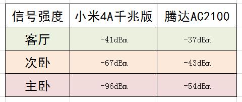 多核双千兆快人一步 | 腾达AC2100千兆双频无线路由器评测插图24