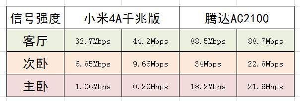 多核双千兆快人一步 | 腾达AC2100千兆双频无线路由器评测插图26