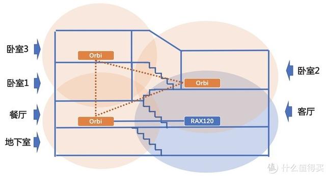 网件NETGEAR Orbi RBK53是否值得买？插图22