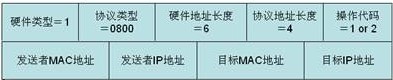 ARP数据包结构 ARP数据包结构