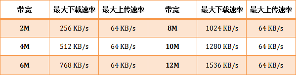 宽带对照表