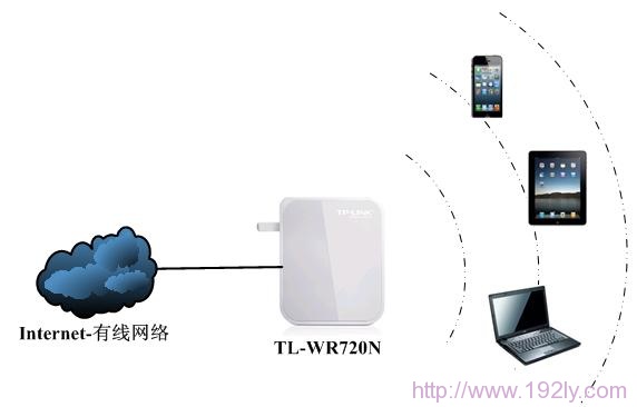 TL-WR720N无线AP模式拓扑