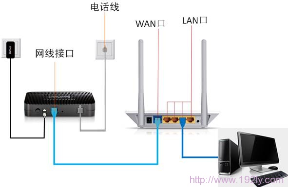 路由器正确安装