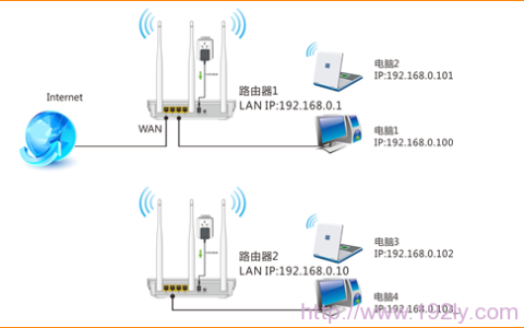 腾达W3002R无线路由器WDS桥接设置