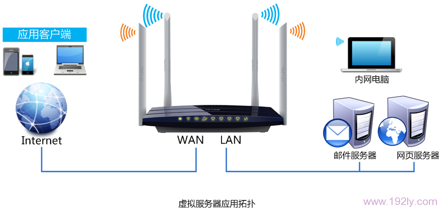 TP-Link TL-WDR6300路由器端口转发(虚拟服务器)设置