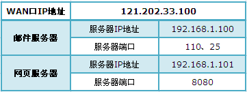 TL-WR842N路由器端口转发需求分析