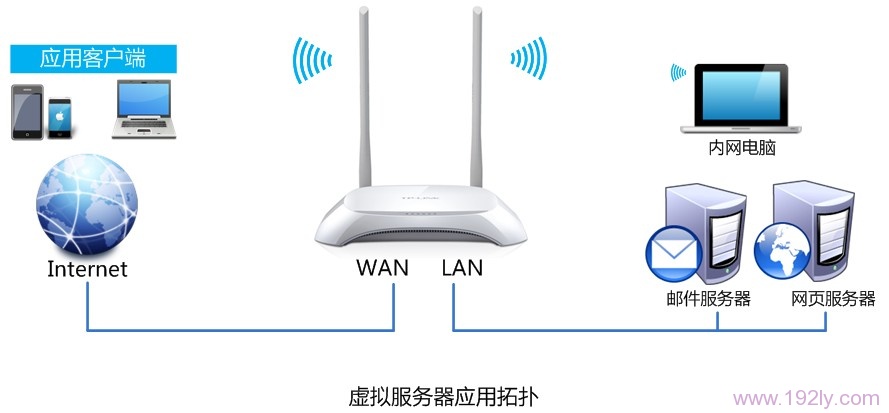 TL-WR842N路由器端口转发拓扑