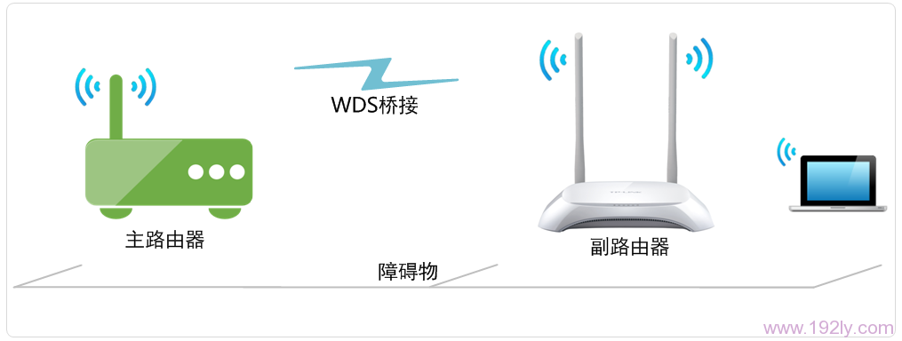 TL-WR842N路由器WDS桥接拓扑