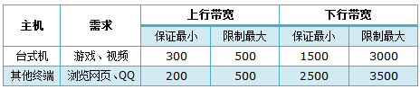 TL-WR740N设置限速前，进行需求分析