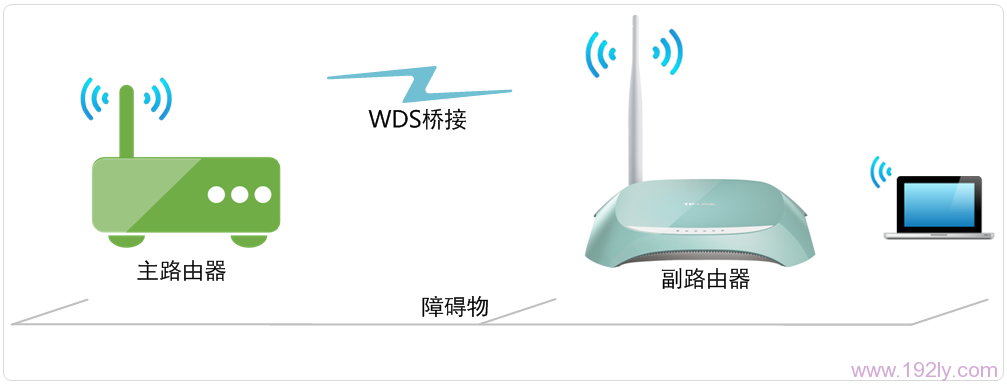 TL-WR742N路由器WDS桥接连接拓扑 TL-WR742N路由器WDS桥接连接拓扑