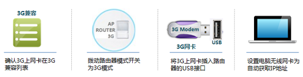 TP-Link TL-MR12U路由器3G上网设置前的准备工作