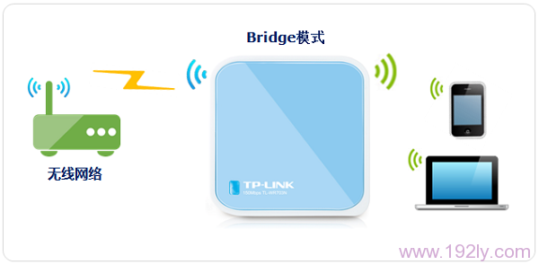 TL-WR703N路由器Bridge桥接模式的拓扑