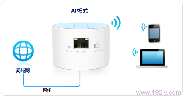 TL-WR708N在AP模式下的拓扑