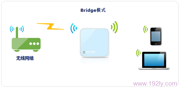 TL-WR802N路由器无线桥接拓扑