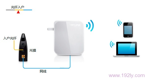 光钎上网时FW300RM迷你路由器安装