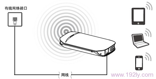 MERCURY M301迷你路由器在“无线AP模式下的拓扑”