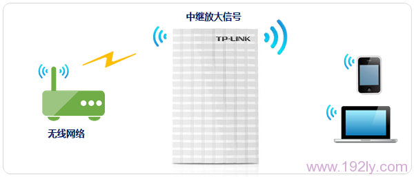 TL-MR13U在中继模式下的拓扑