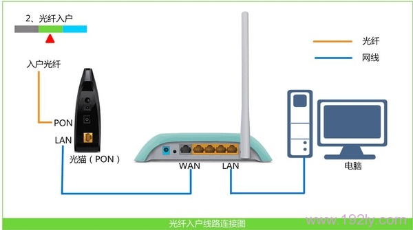 光钎接入上网时，路由器的连接方式