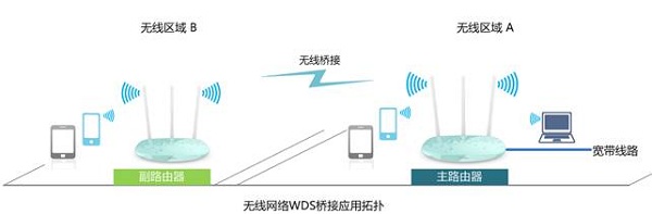 无线桥接（WDS桥接）拓扑图