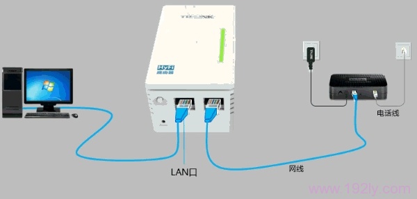 电话线接入上网时，HyFi路由器的正确连接示意图